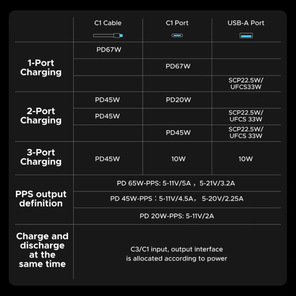 UGREEN 20000mAh 67W Power Bank with Built-in Cable - Image 12